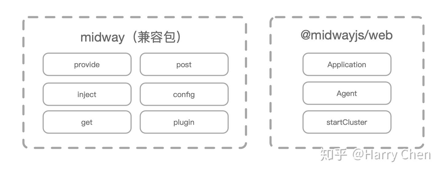 EggJS 上层框架有福啦 - Midway 11 月月报 - 知乎