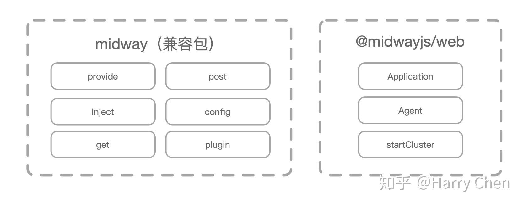EggJS 上层框架有福啦 - Midway 11 月月报 - 知乎