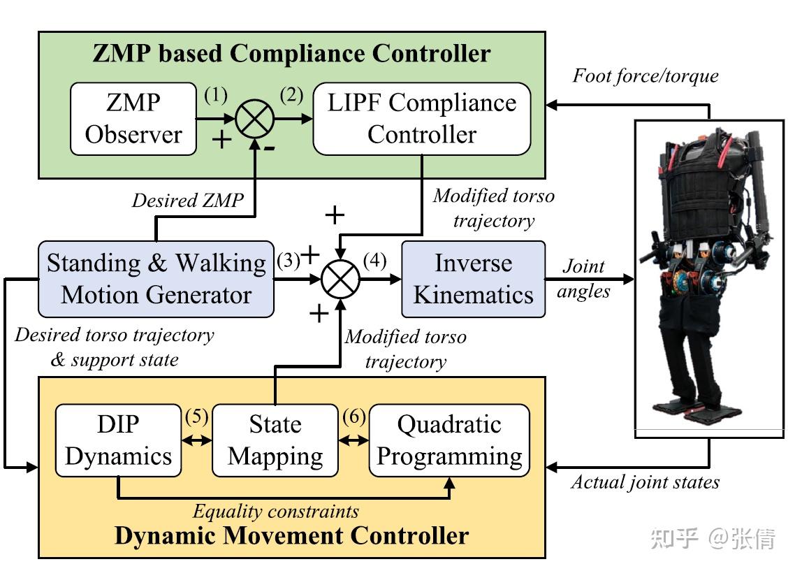 仿人机器人柔顺控制 Compliance Control（1） - 知乎