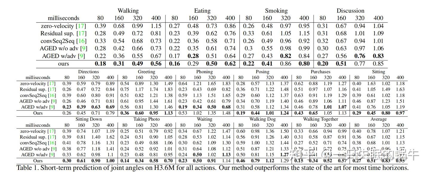 论文学习|Learning Trajectory Dependencies for Human Motion Prediction ...
