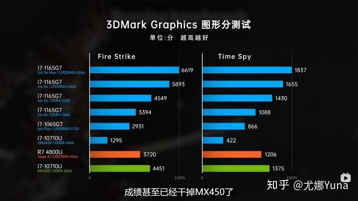 小新pro14锐炬显卡和mx450有什么区别