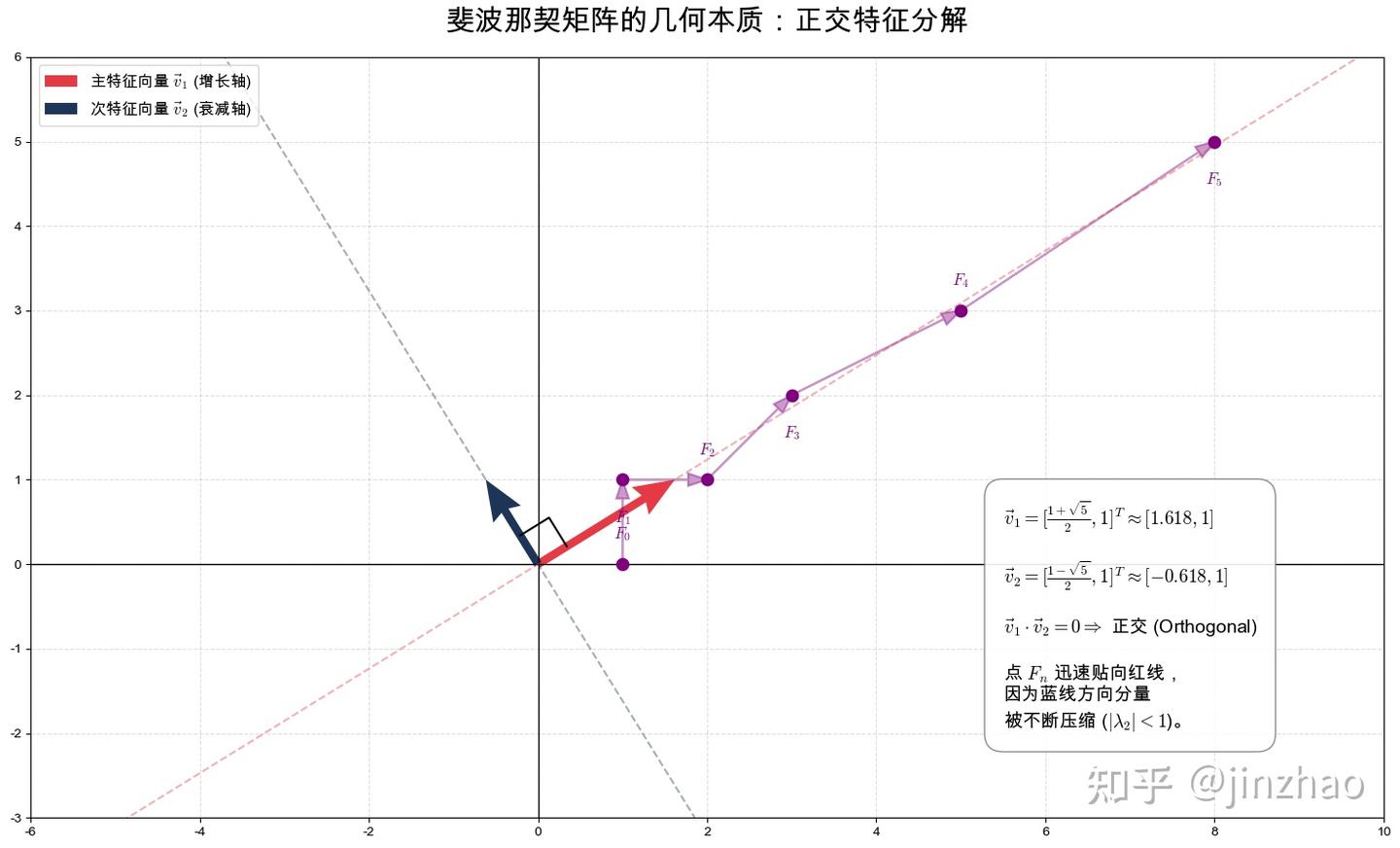 斐波那契数列--差分方程与线性代数的交集- 知乎