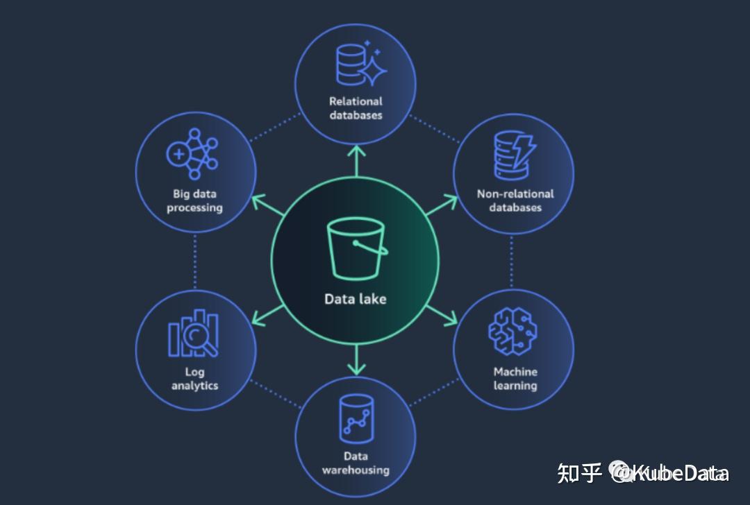 一篇读懂数据库、数据仓库和数据湖 - 知乎