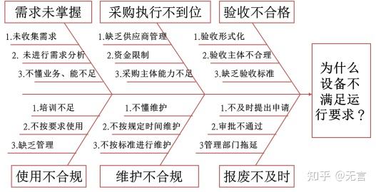 遇到问题怎么办?顾问常用问题分析方法大全 - 知乎