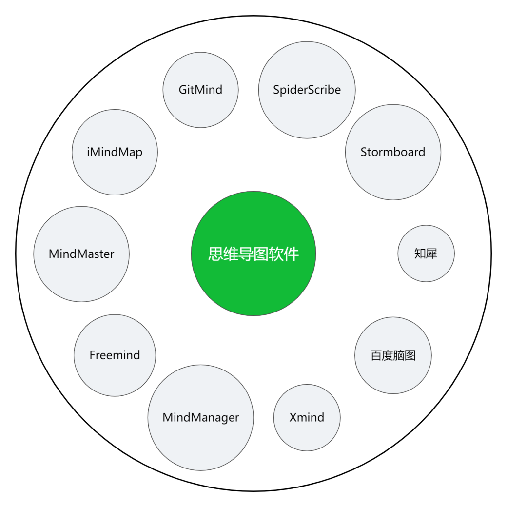 世界十大学习方法之八大思维图示法 - 知乎