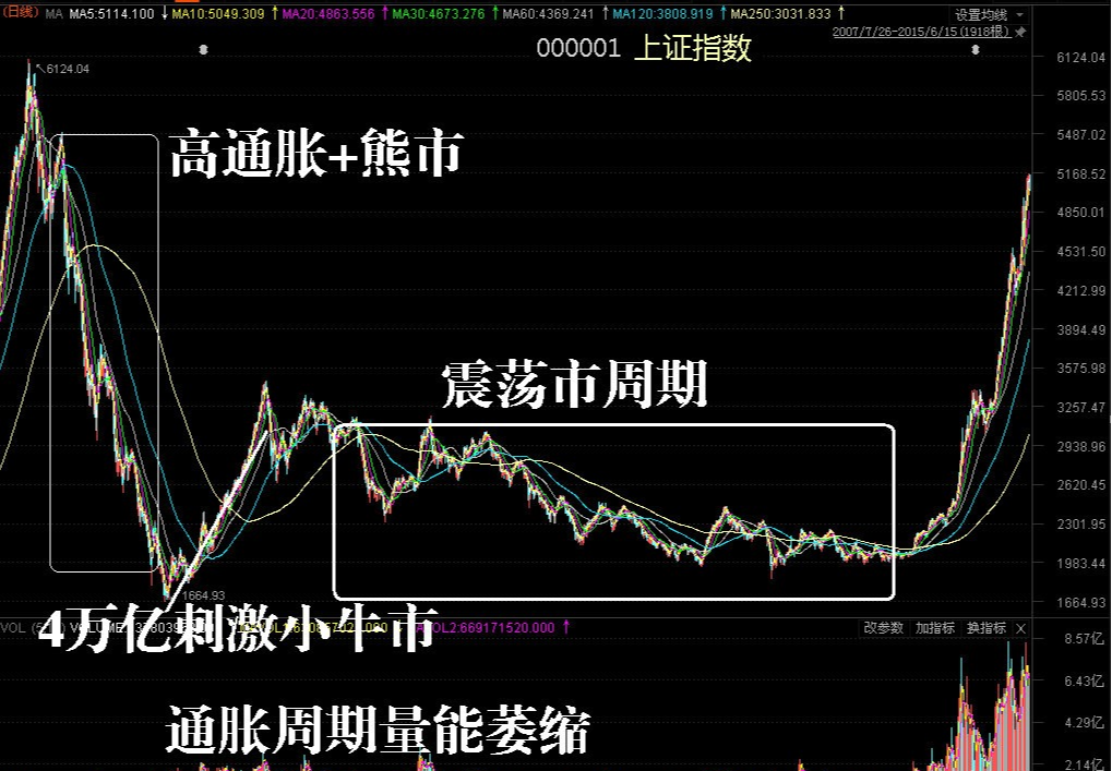 通胀无牛市是真的吗为什么