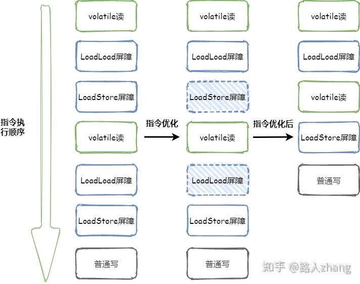 面试官:请说下volatile的实现原理 - 知乎