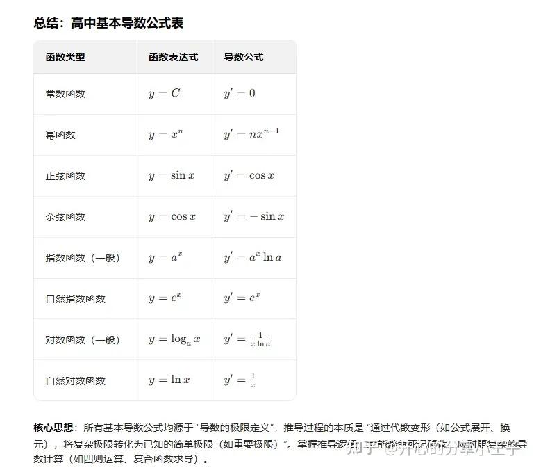 高中数学导数求导公式推导详细过程 - 知乎