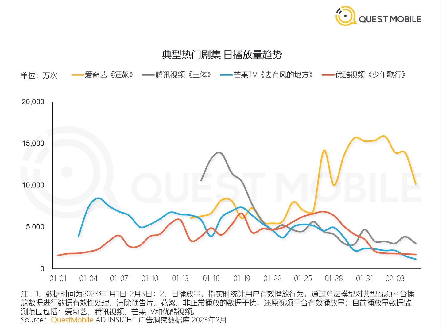 一组数据展示电视剧《狂飙》热度一路狂飙 - 知乎