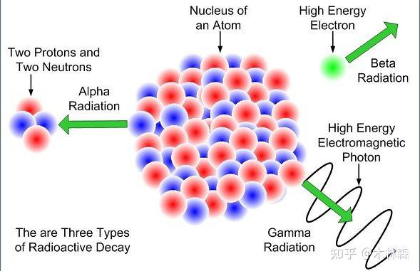 放射性核素偶联药物(Radionuclide Drug Conjugates, RDC)-2 核素 - 知乎