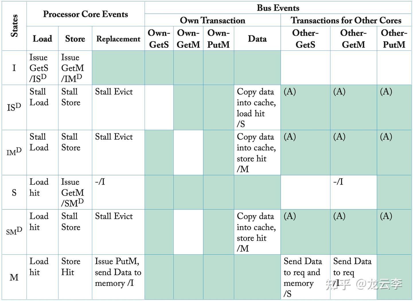 Snooping Coherence Protocols - 知乎