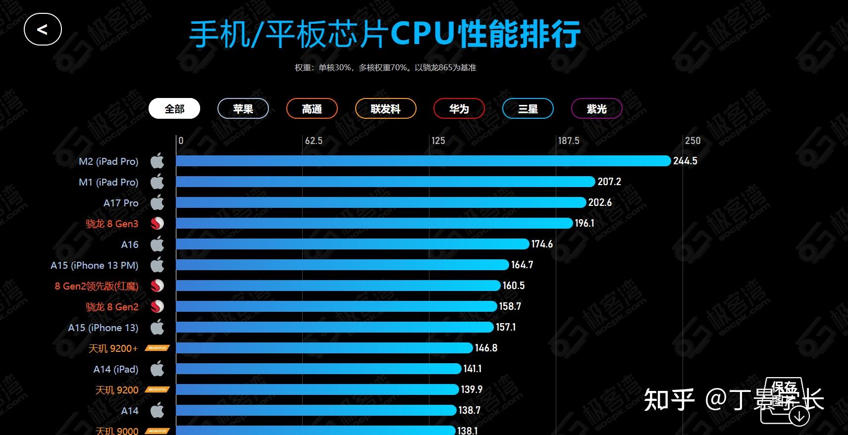 骁龙处理器排行图图片