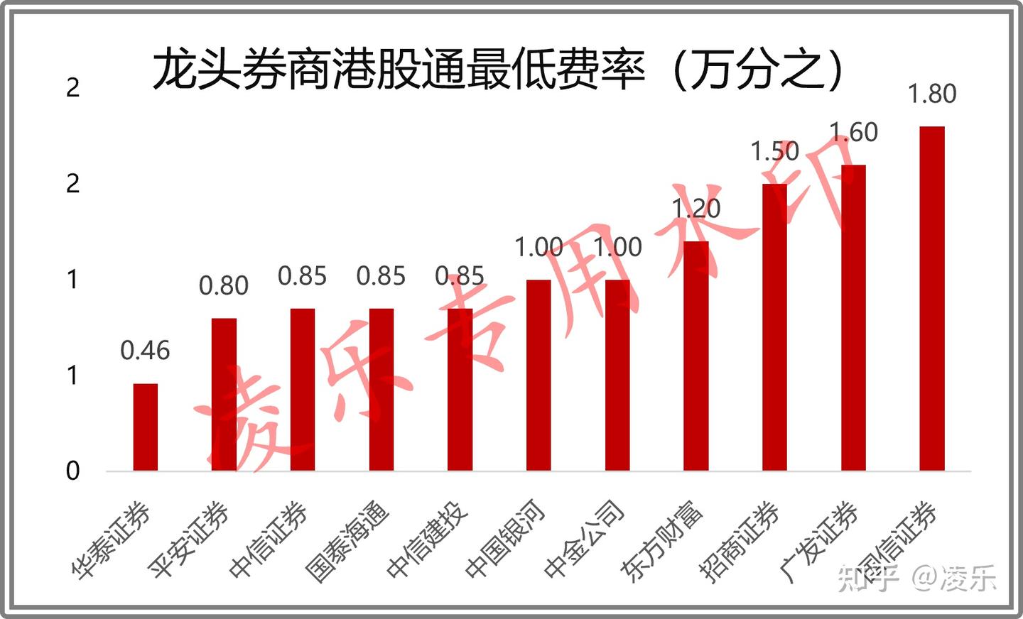 炒港美股开始补税20%，如何开通华泰证券万0.459超级VIP港股通账户？ - 知乎
