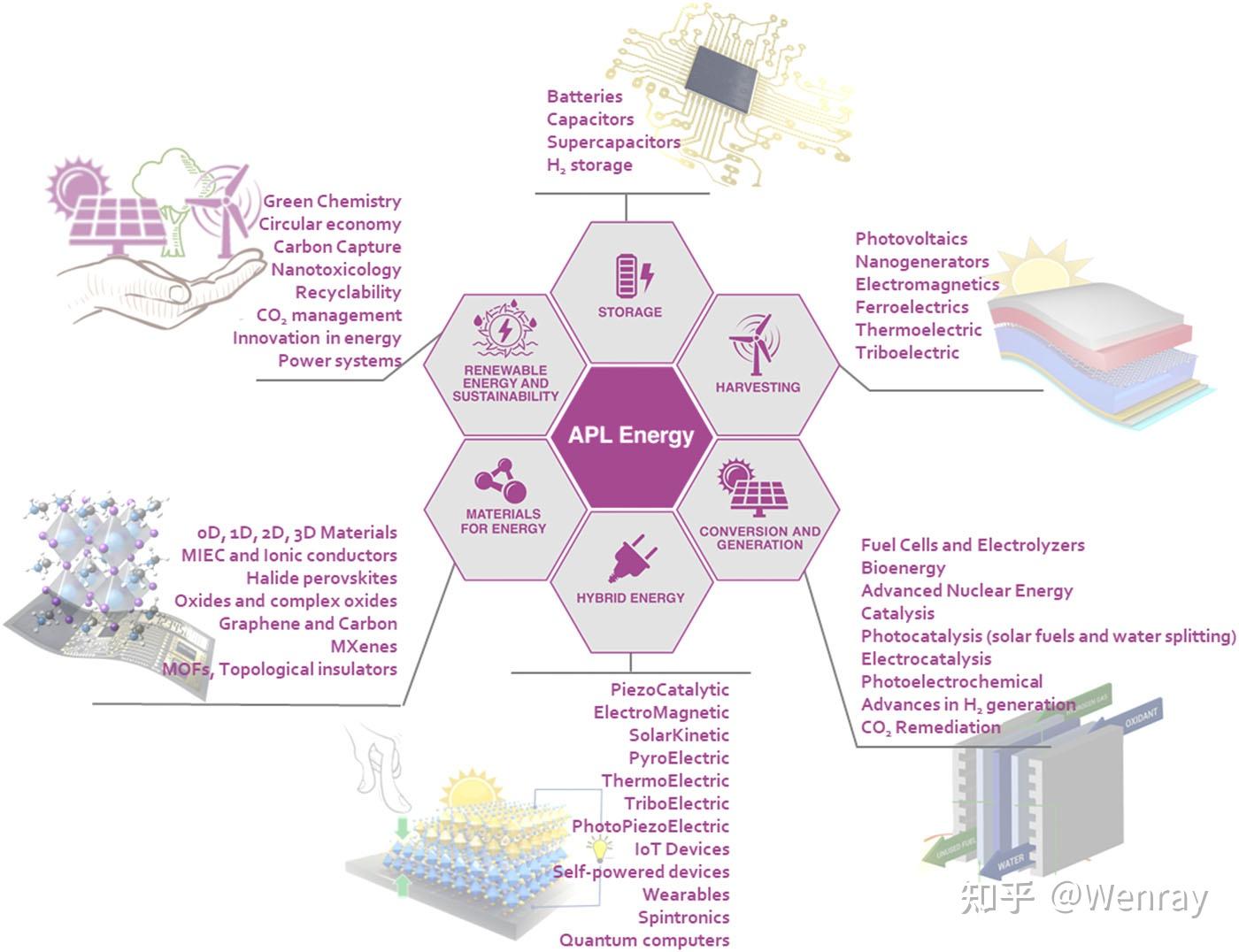 APL Energy - 知乎