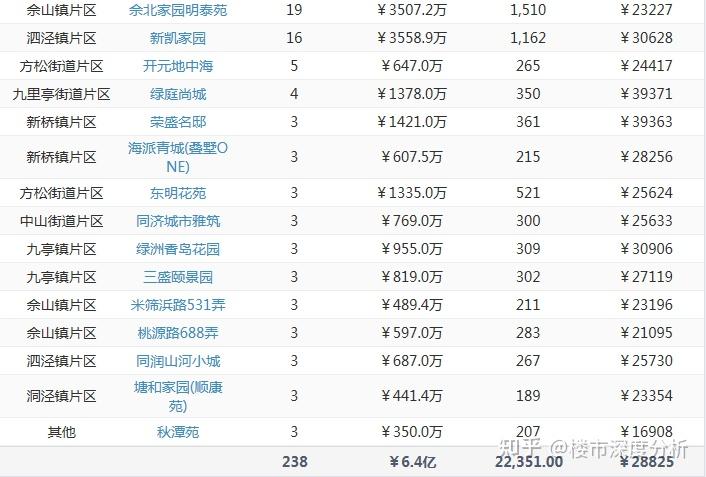 6月上海二手房(第3周)网签成交数据出炉! - 知乎