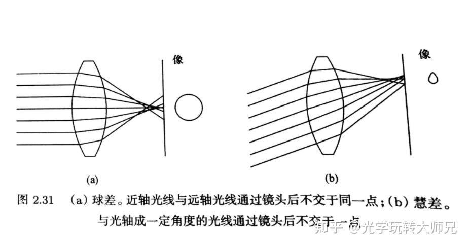 小白科普:常见光学像差与镜头汇总(2/3期) - 知乎