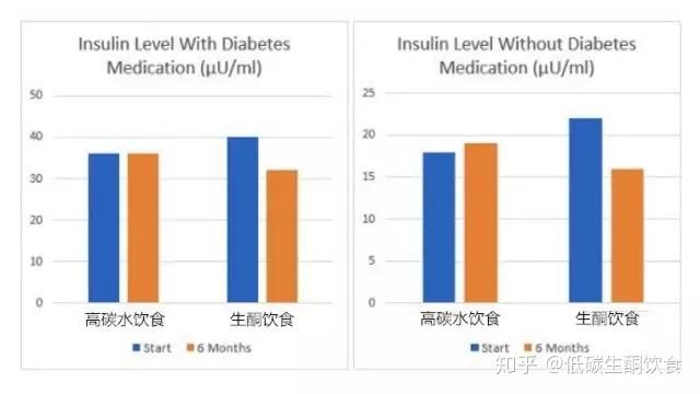 生酮饮食减肥法究竟是骗局还是科学