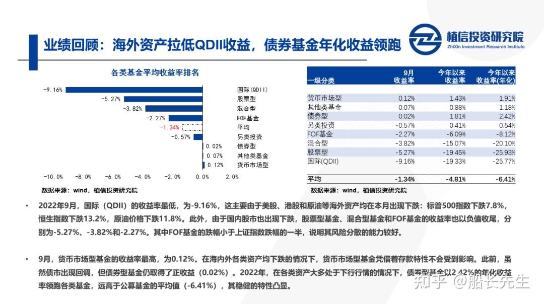 债券基金收益领跑,“固收+”迎来规范监管——公募基金月报(2022年9月) - 知乎