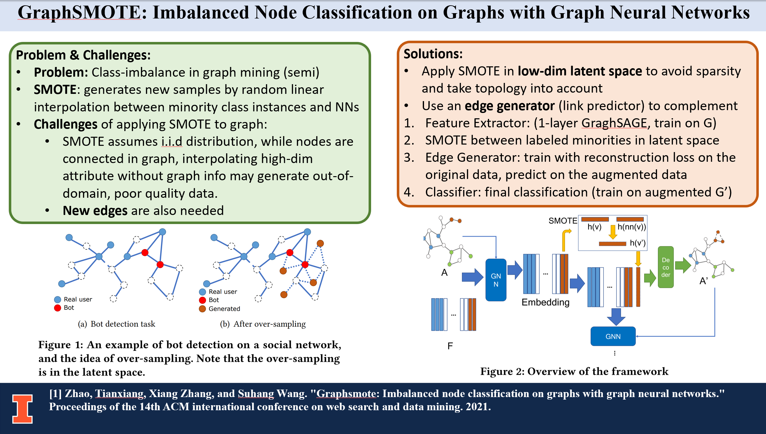 [WSDM'21] GraphSMOTE: Imbalanced Node Classification on Graphs with ...