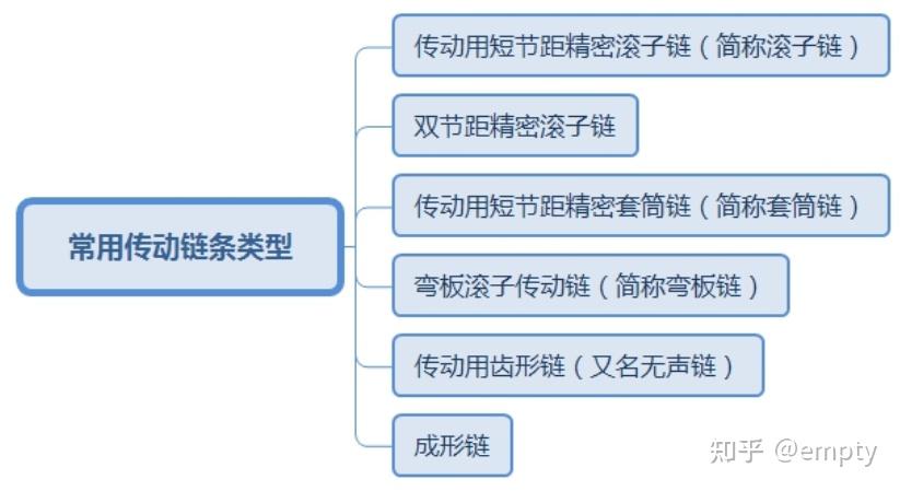 链传动结构设计及选型计算 - 知乎