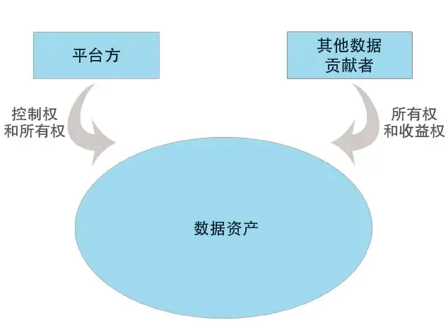 科普｜区块链在数据资产确权与流通发挥的作用 - 知乎