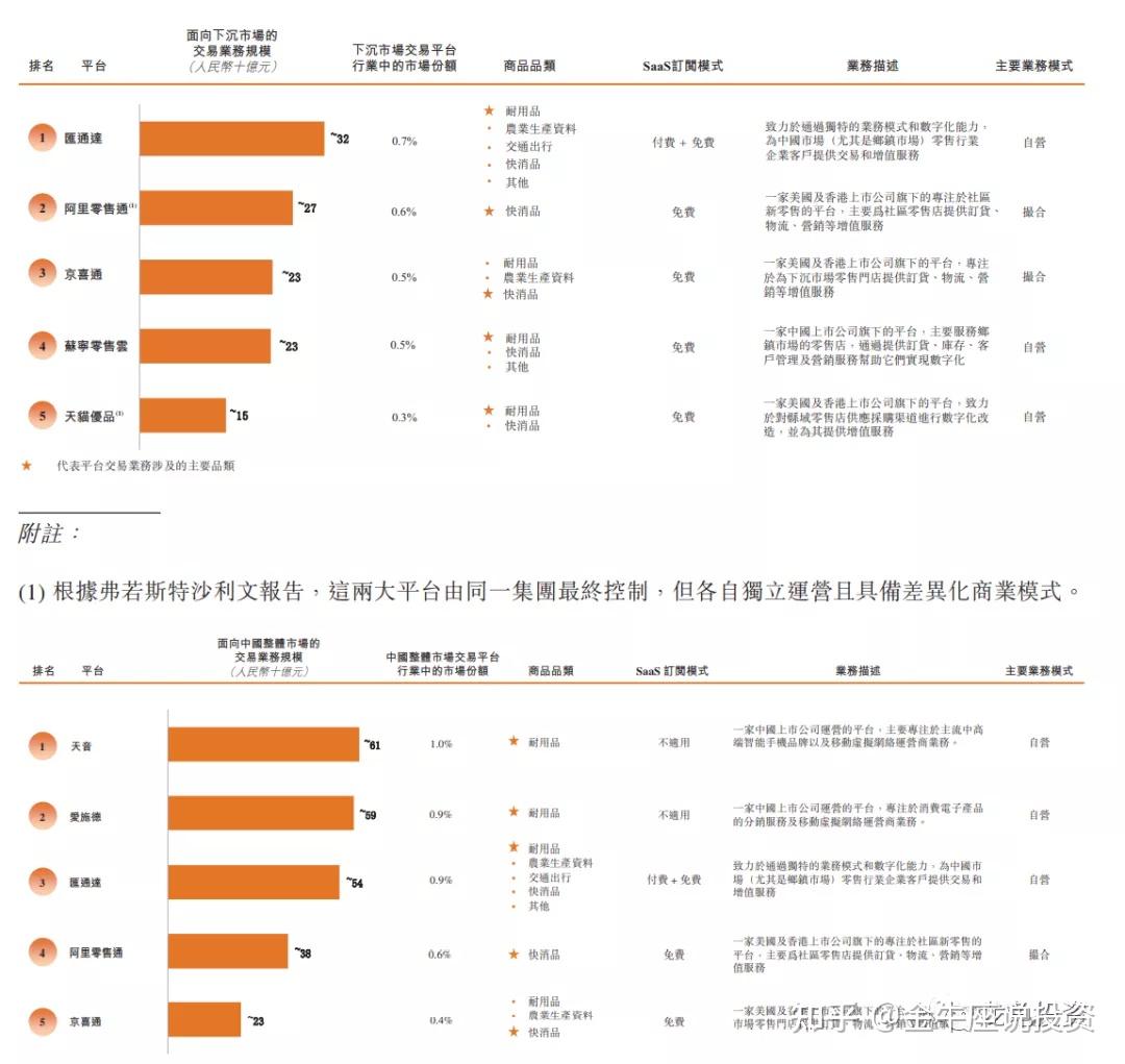 港股打新：汇通达网络IPO分析及牛榜评级- 知乎