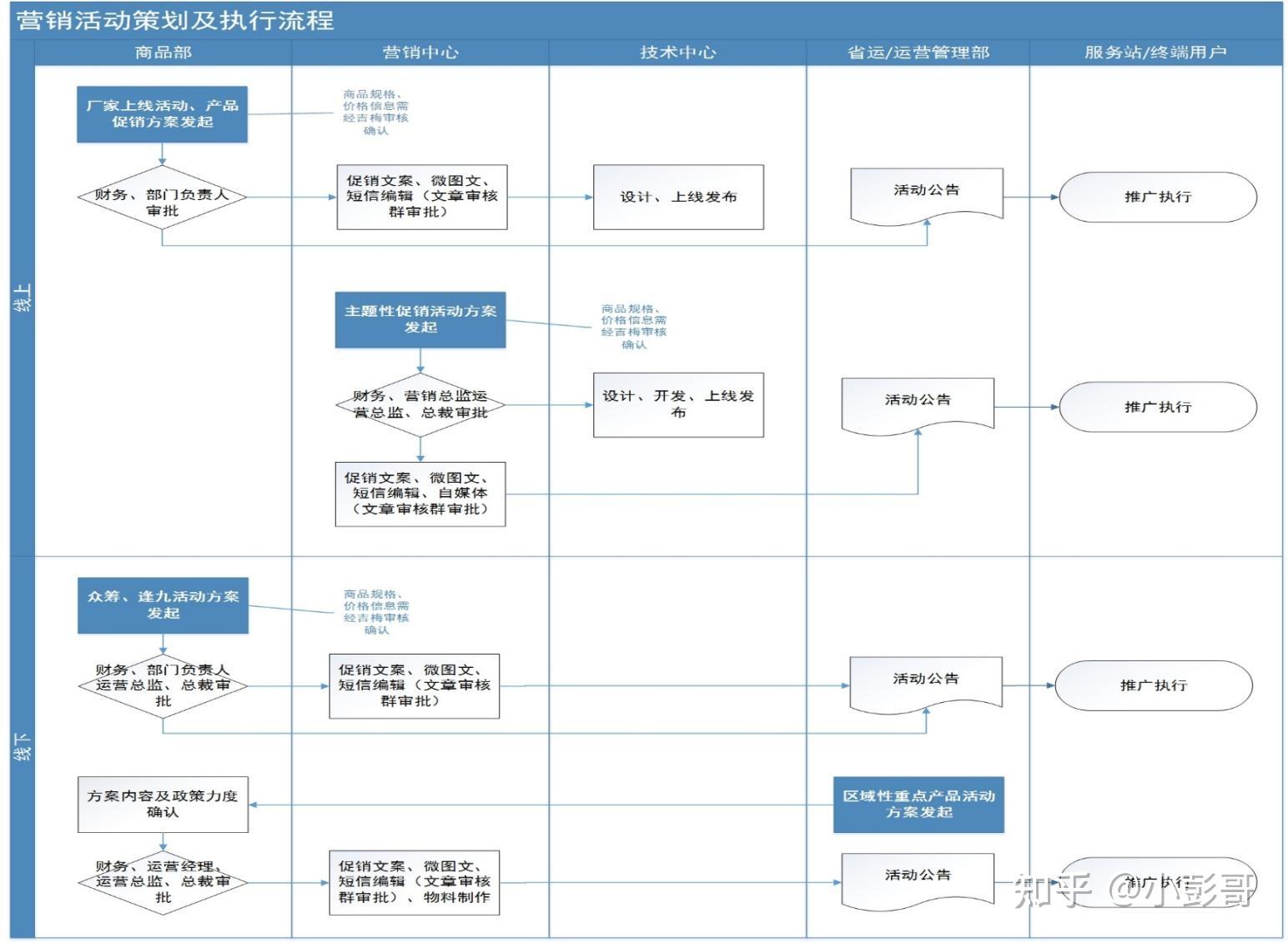 立项活动策划及执行流程 - 知乎