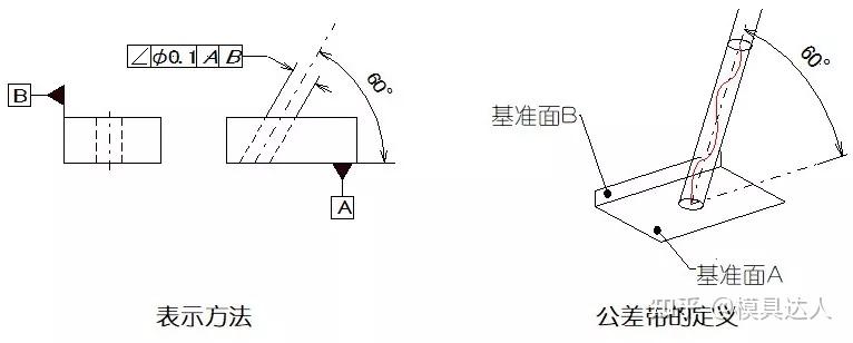 那么多的形位公差知识,你都学懂了多少? - 知乎