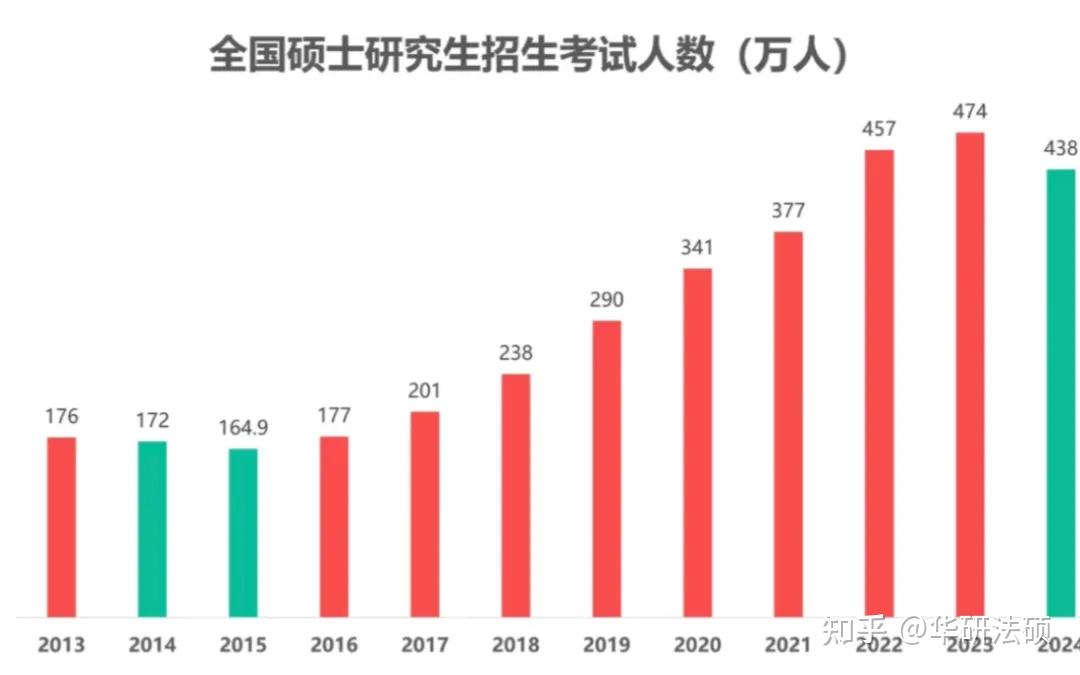 全国省市2025考研报考人数预测!