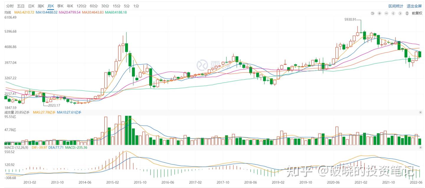 实盘周记2022/7/23，现在股市就是遍地黄金的时候，你敢捡吗？ - 知乎