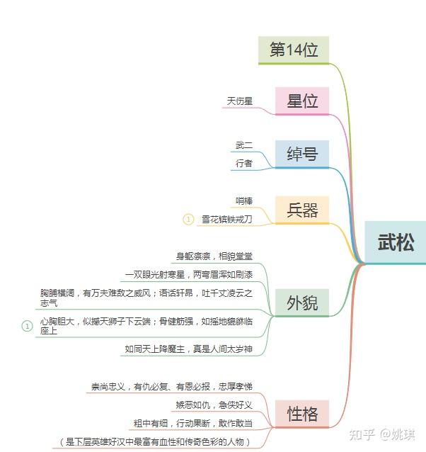 水滸傳中武松打虎的情節怎麼用思維導圖的方式畫出來