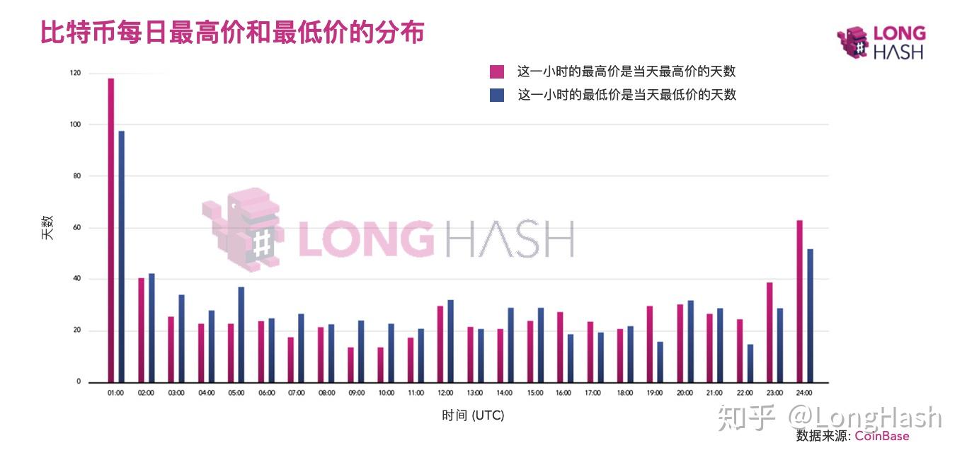 数据显示，凌晨（UTC 时间）总是比特币价格波动最大的时候- 知乎