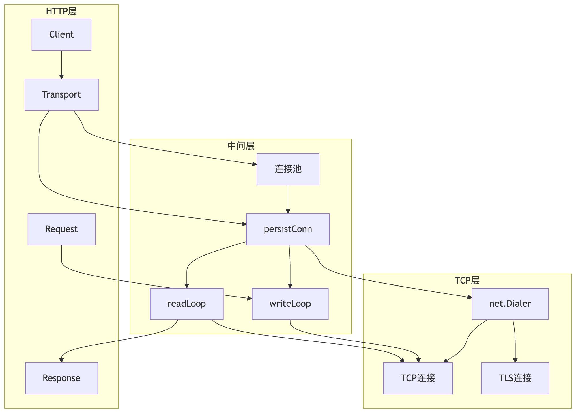 golang http客户端源码解析 - 知乎