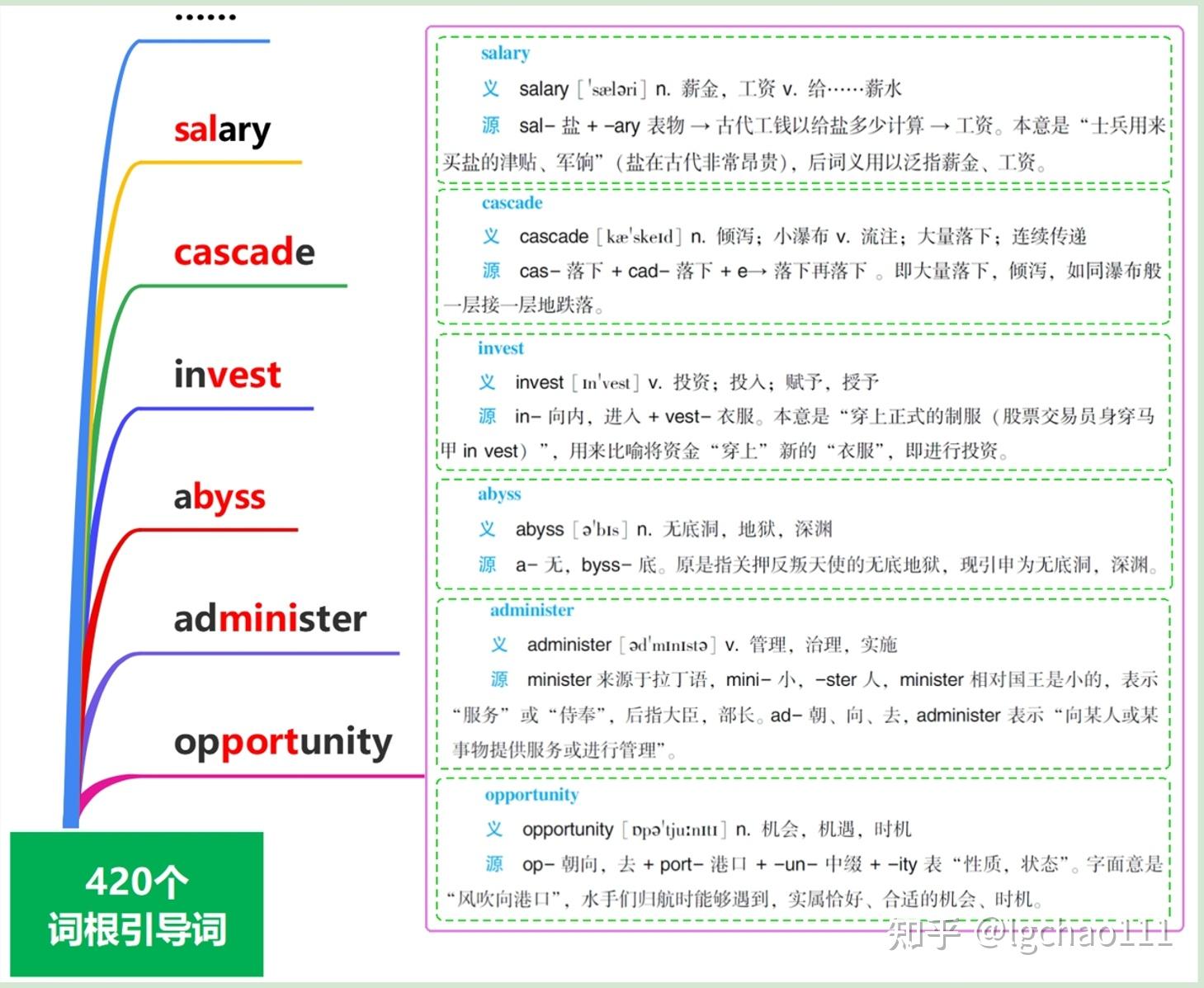 词根树记单词,解锁单词之间的绝妙联系 - 知乎