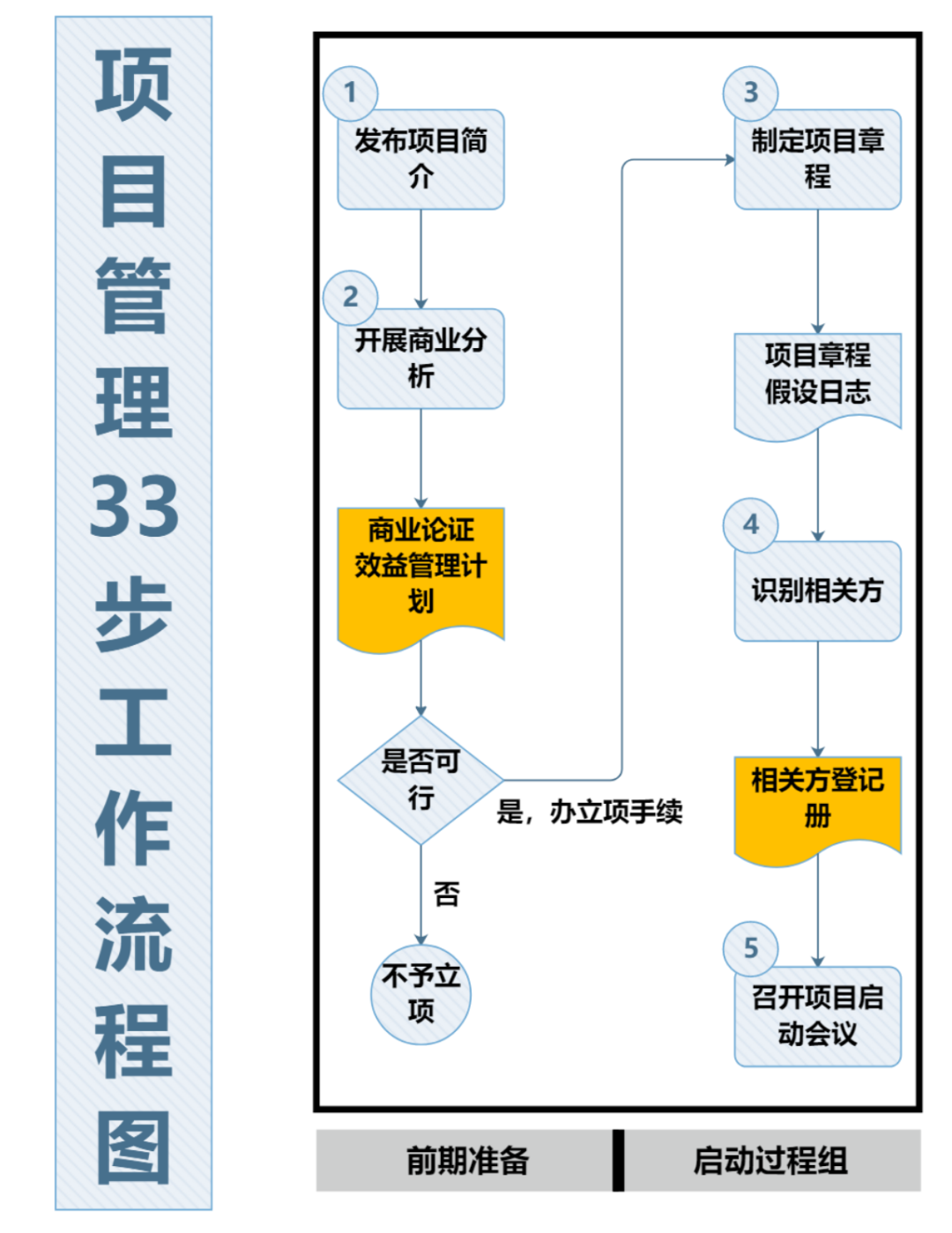绝对干货 | 18张各类典型的项目管理全流程图 - 知乎