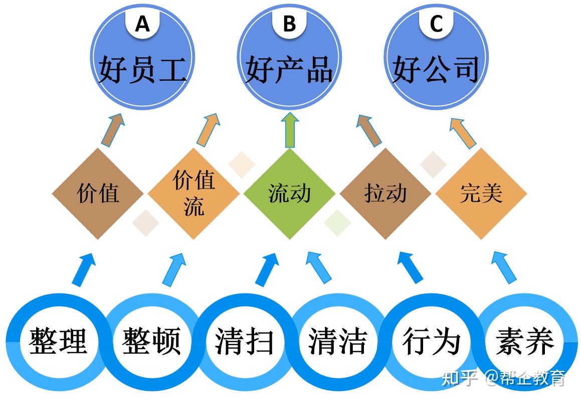什么是精益6S管理 - 知乎