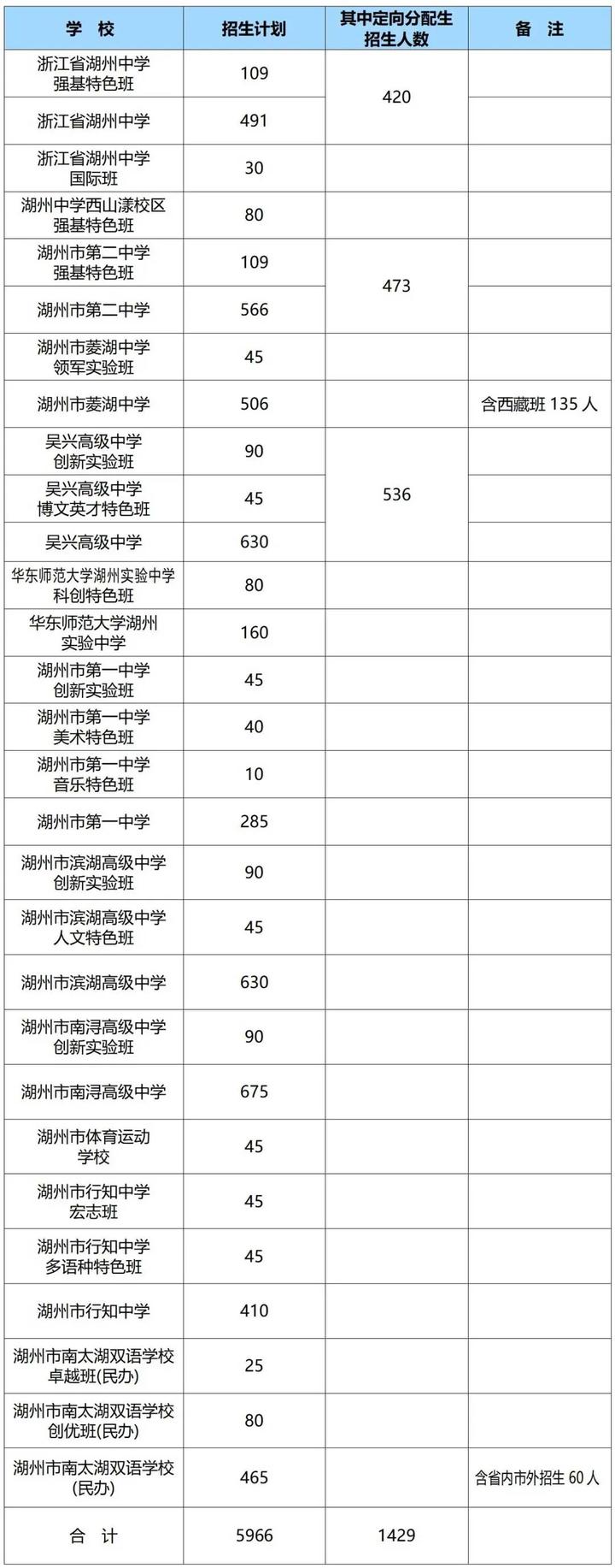 湖州市属普通高中招生计划发布,计划招收5966名新生