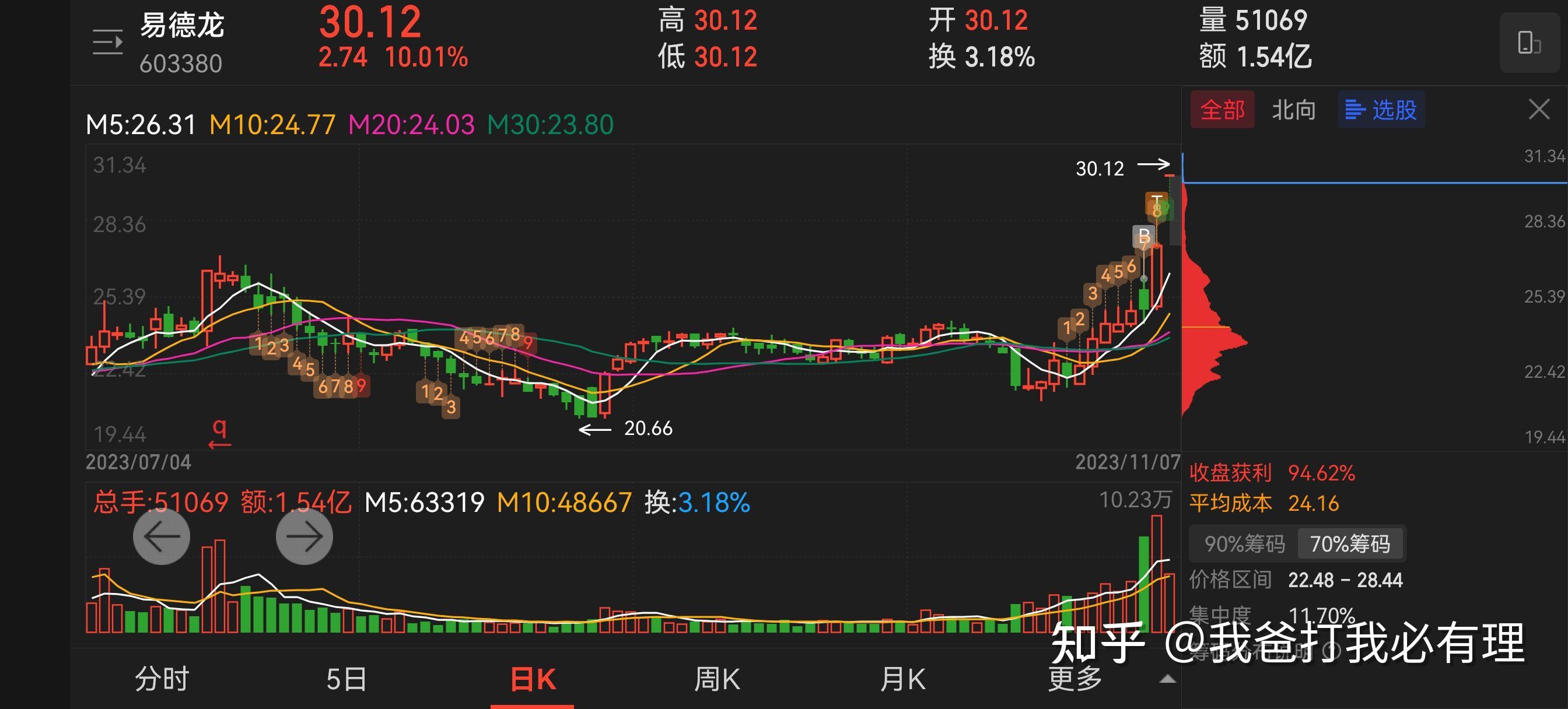 同花顺等股票软件中筹码分布图有多大可信度数据来源是什么