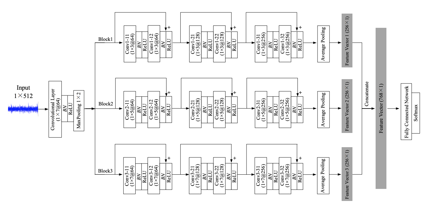 论文复现《Multiscale kernel based Residual CNN For motor fault diagnosis ...
