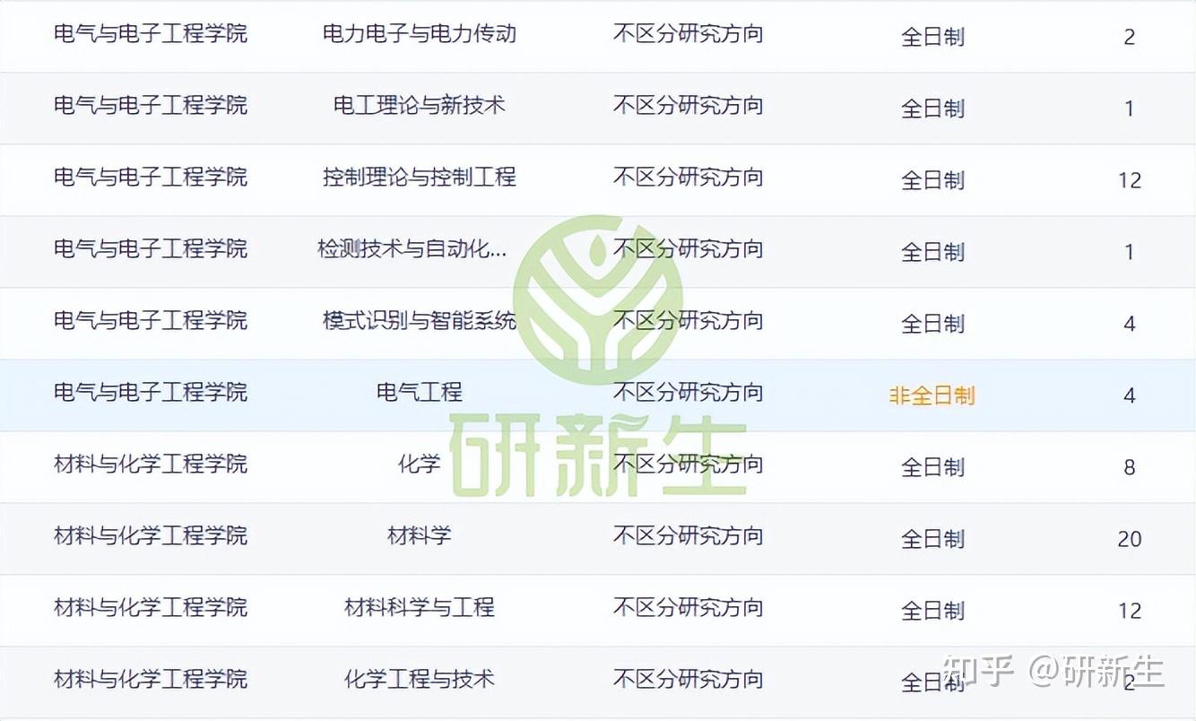 湖北工业大学超全考研调剂分析,含调剂人数、分数、调剂来源等 - 知乎