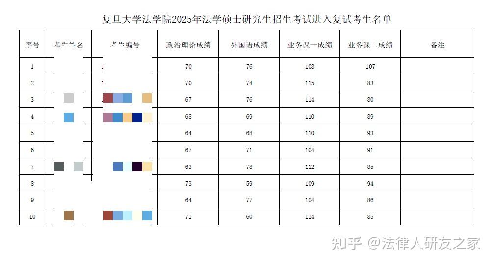 2026年复旦大学法学硕士及法律硕士考研数据分析 - 知乎