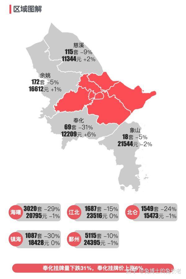 宁波2025年7月二手房行情解读 - 知乎