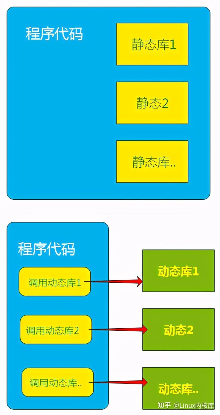 Linux库概念，动态库和静态库的制作，如何移植第三方库？（从这六点入手~） - 知乎