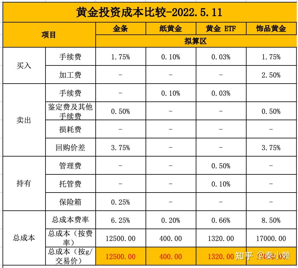黄金的三种投资方式- 知乎