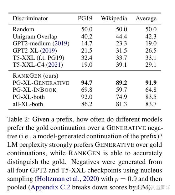 RANKGEN: Improving Text Generation with Large Ranking Models - 知乎