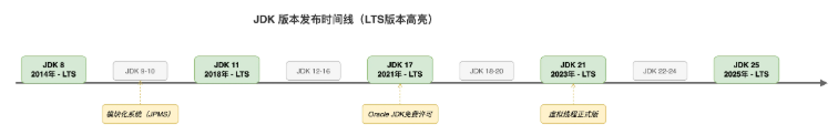 JDK 8 → 17 → 21 → 25：一次性讲清四代版本的关键跃迁 - 知乎