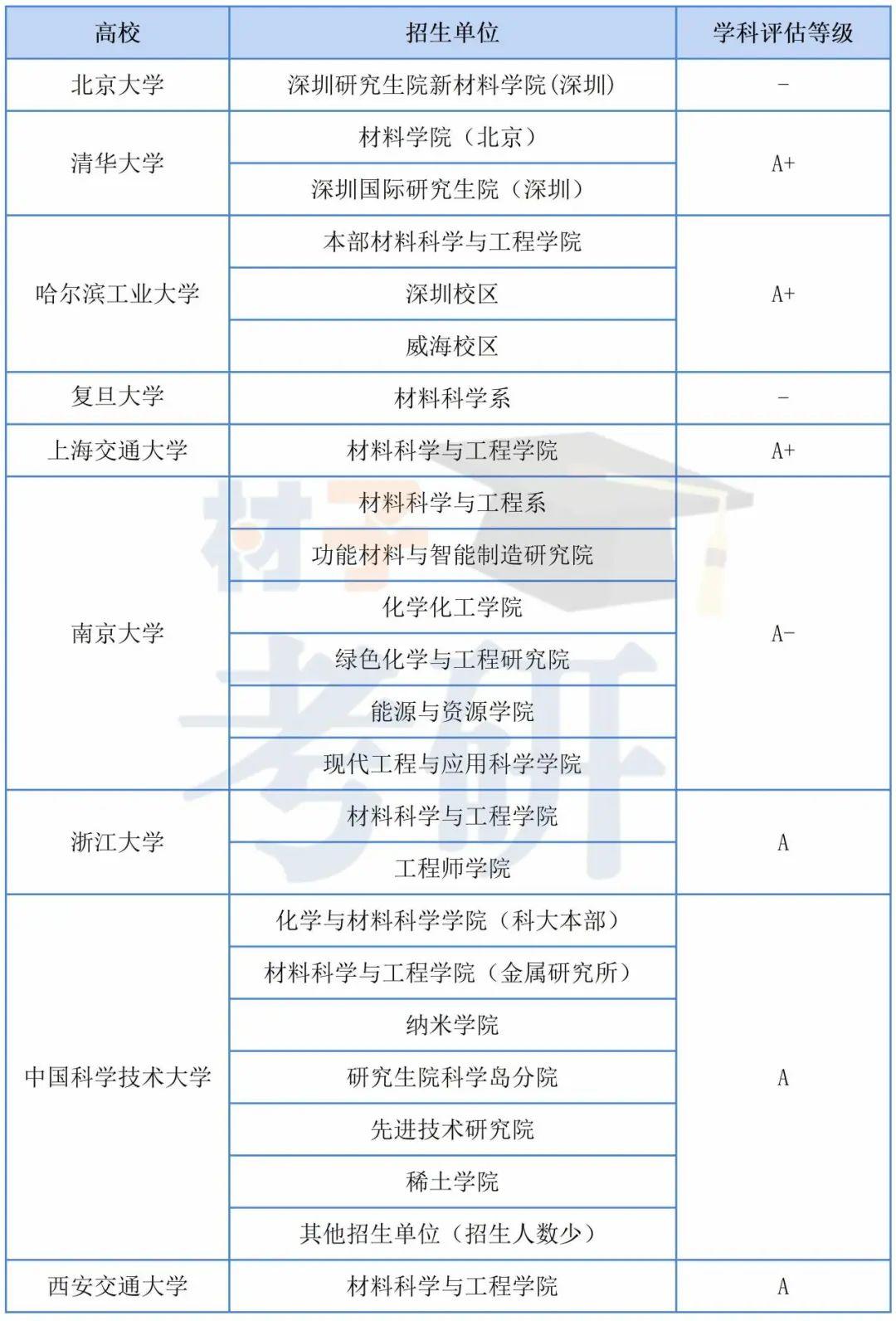 C9高校材料考研难度分析 - 知乎