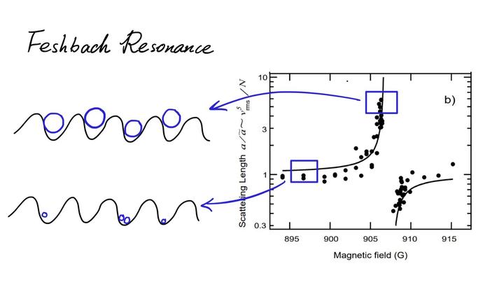 Feshbach共振简介 - 知乎