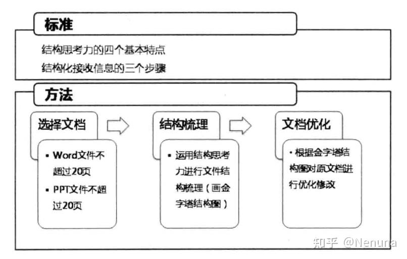 《结构思考力》读书笔记以及总结 - 知乎