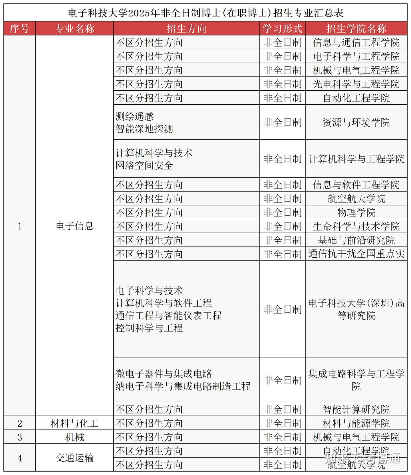 电子科技大学2025年非全日制博士(在职博士)招生专业汇总表 - 知乎